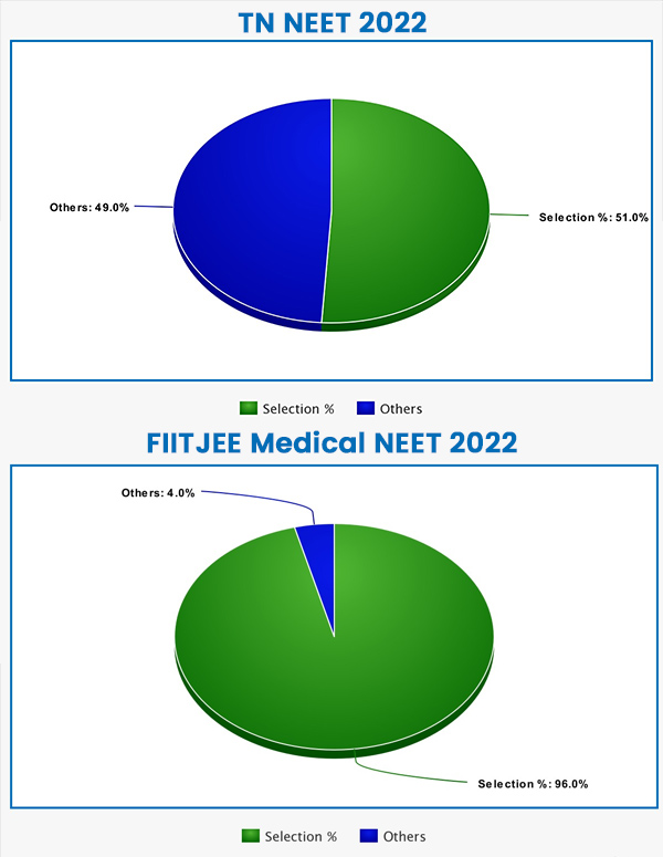 NEET Selection 2022