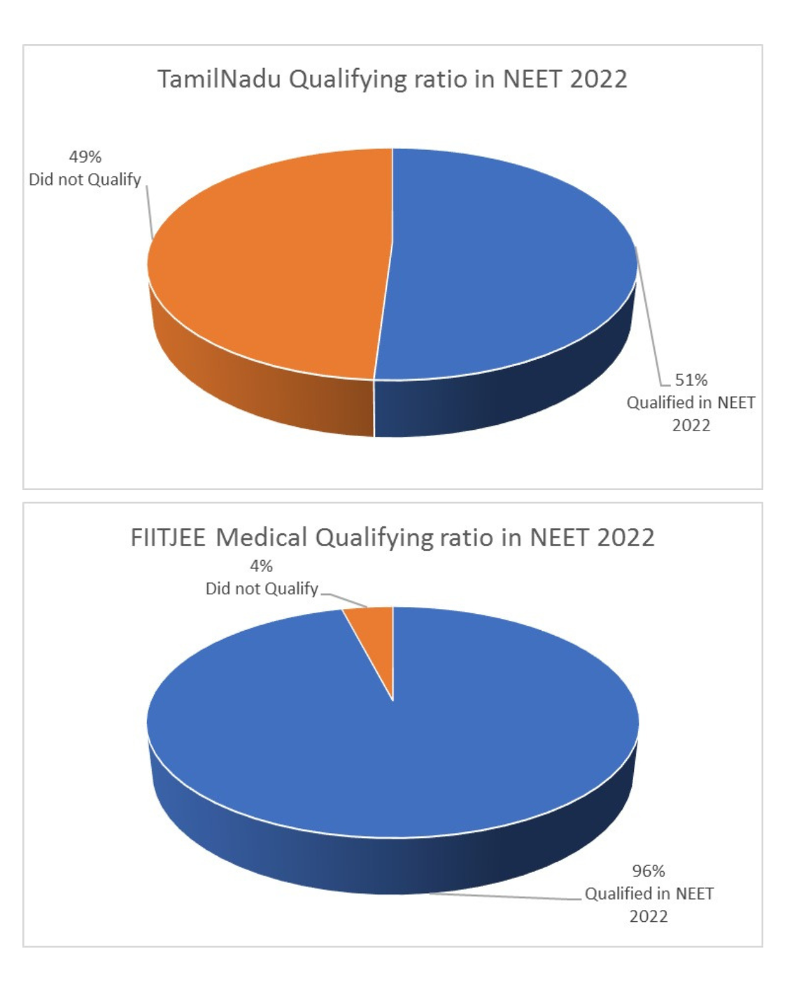 NEET Selection 2022